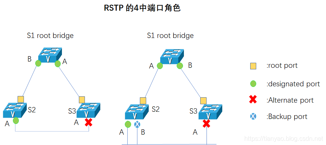 rstp要点5：Alternate口和Backup口的选举