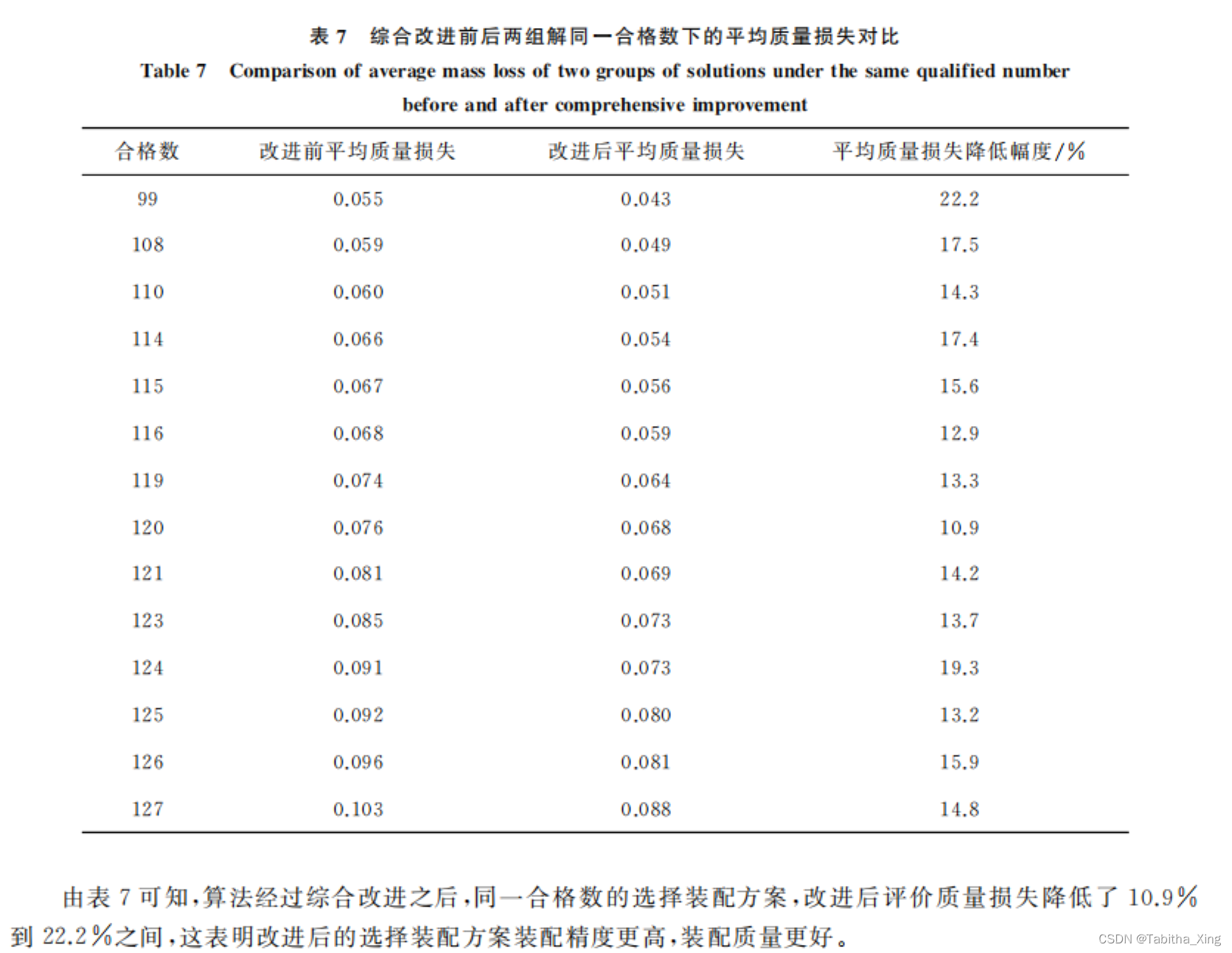 质量损失对比