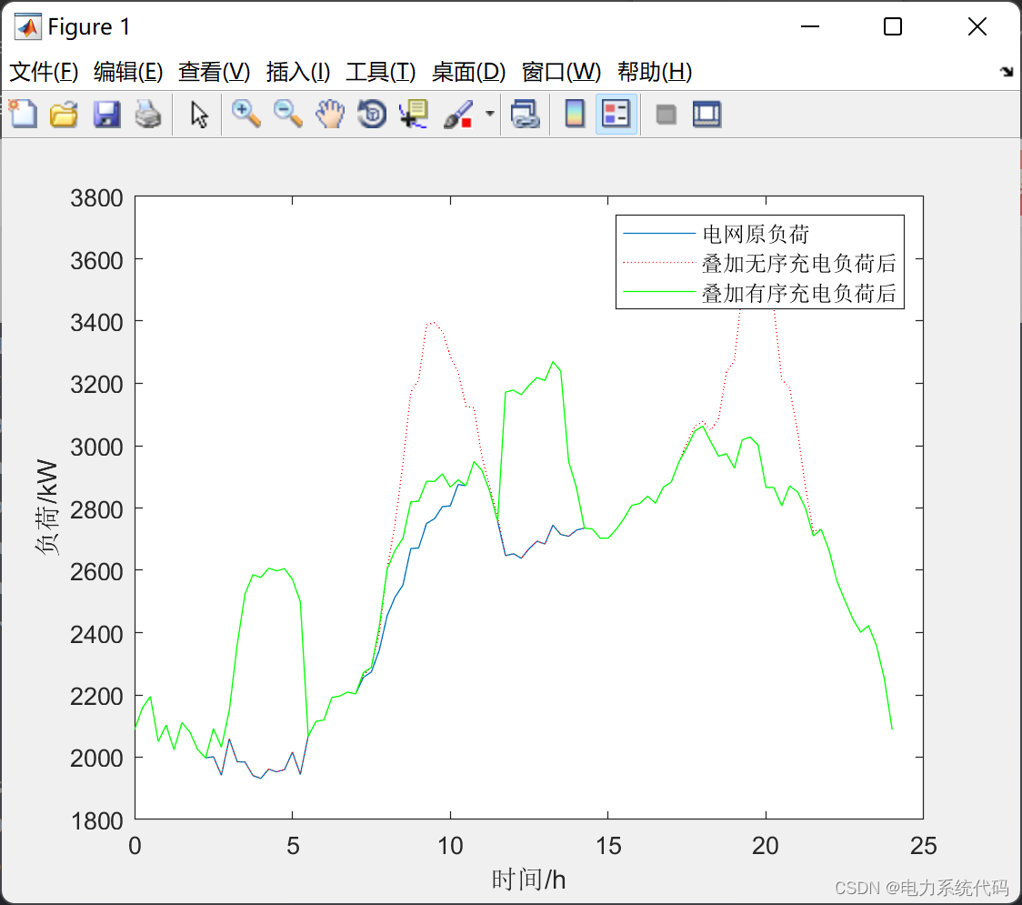 （Matlab实现）基于蒙特卡诺和拉格朗日乘子法的电动车调度【有序、无序充放电】