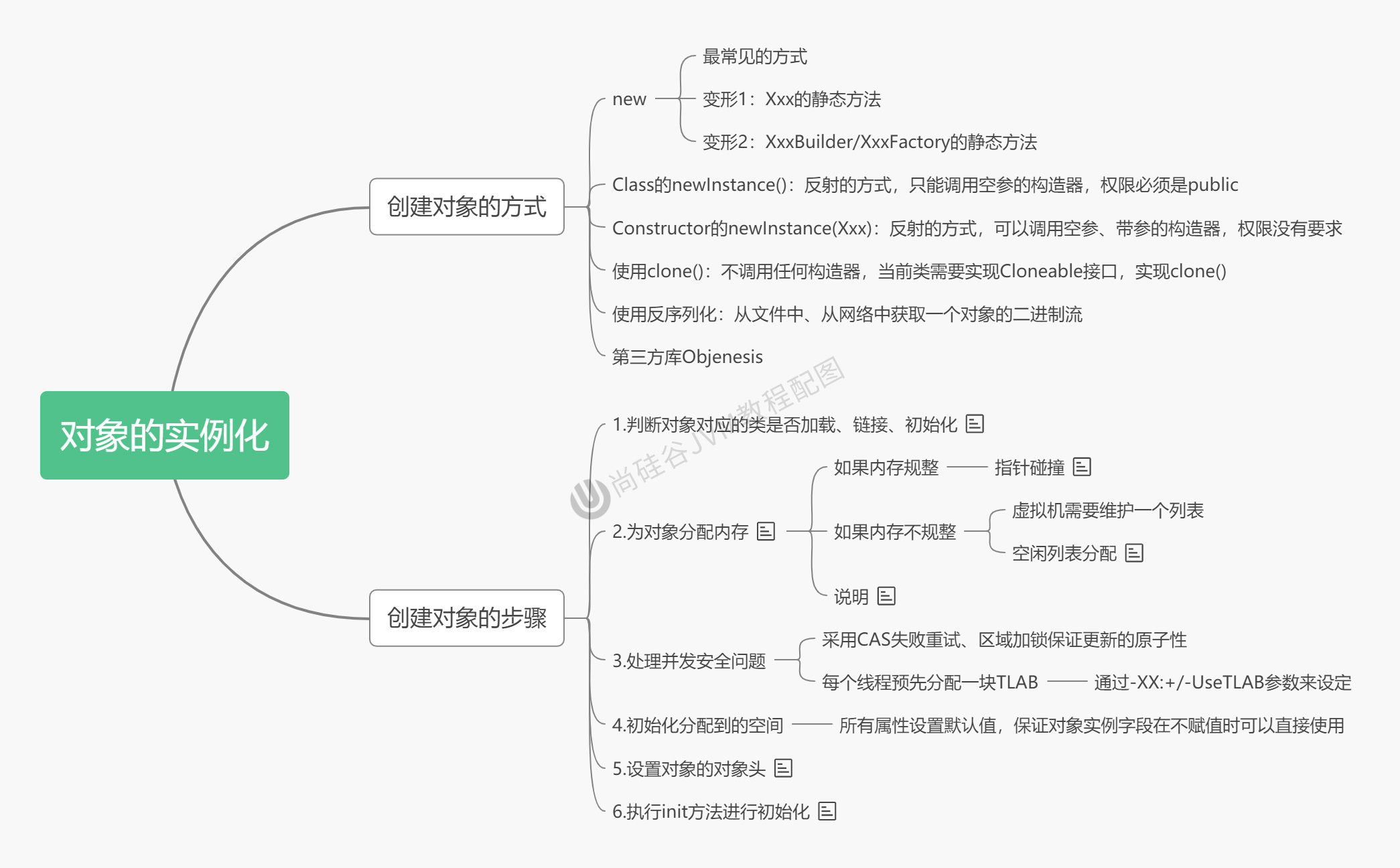 对象的实例化