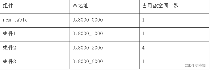 coresight（五） rom table