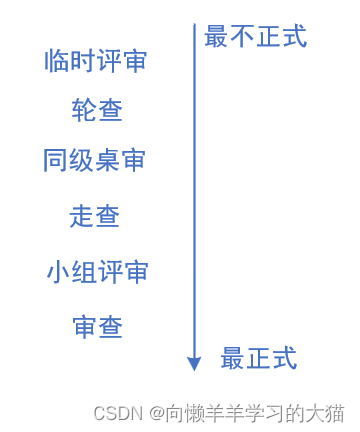 ==【插入 评审类型比较图】==