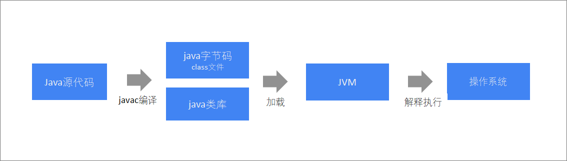 Java程序编译执行流程