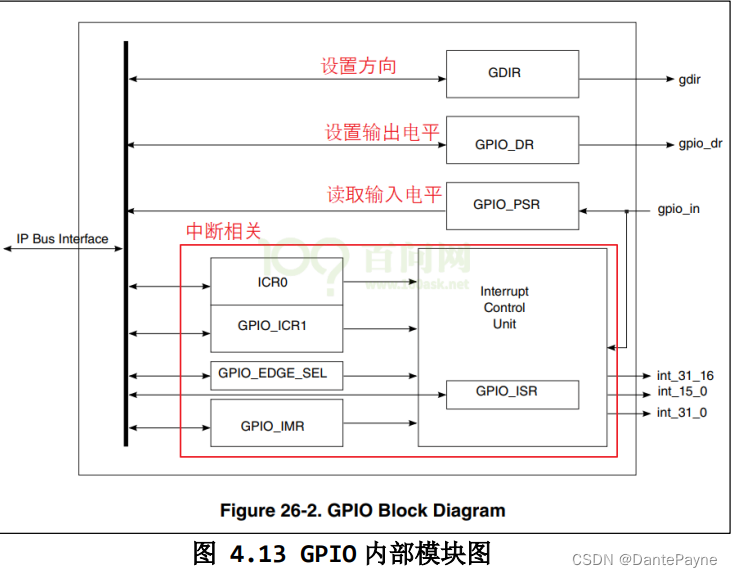 GPIO内部模块图