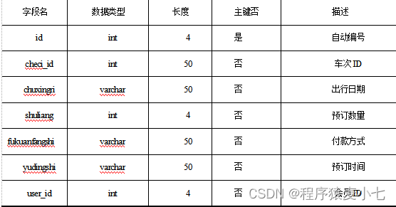 今天给大家介绍一篇基于javaWeb的汽车订票系统的设计与实现