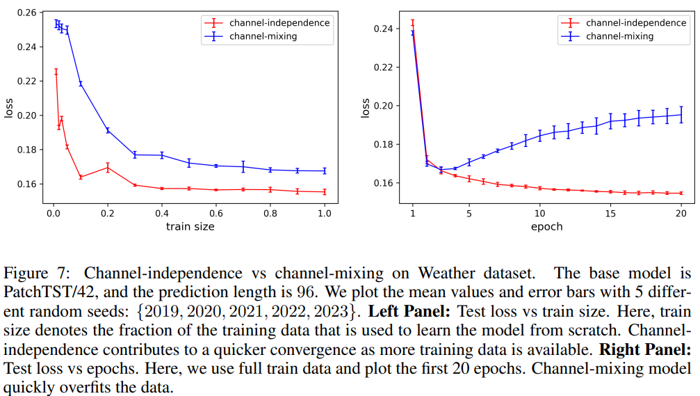 【论文下饭】PatchTST中的channel-independence