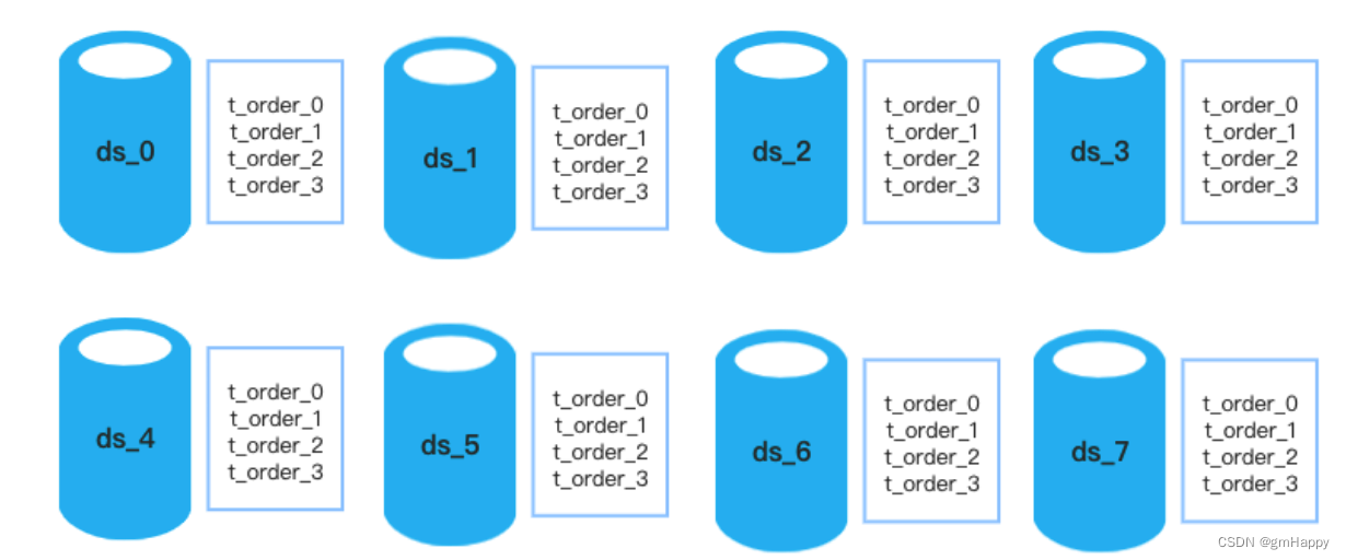 8 library * 4 table distribution diagram