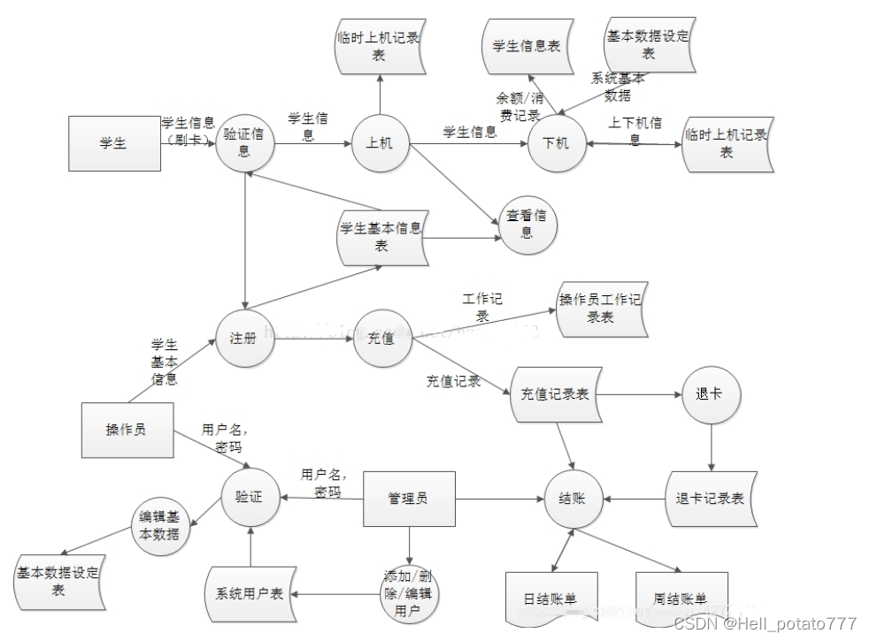 数据流图的简介与画法