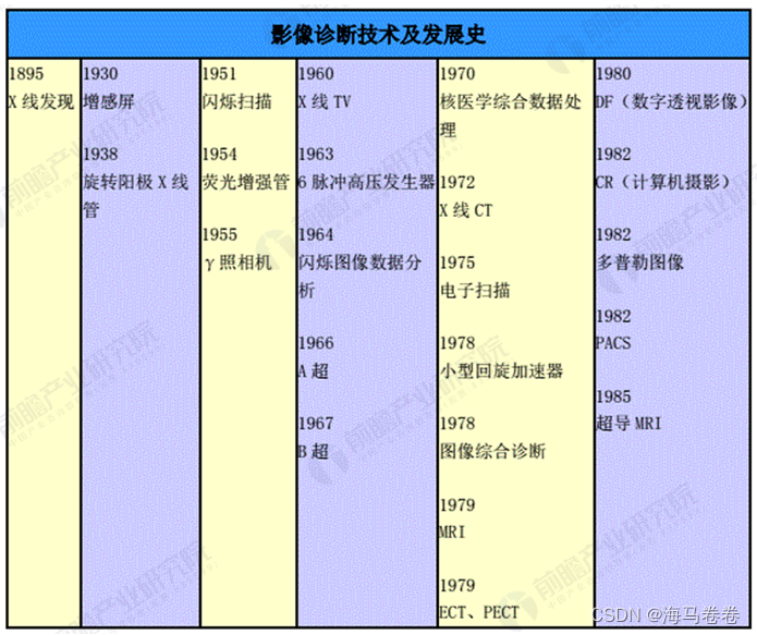 医学影像设备发展史_医学影像技术的发展与认识「建议收藏」