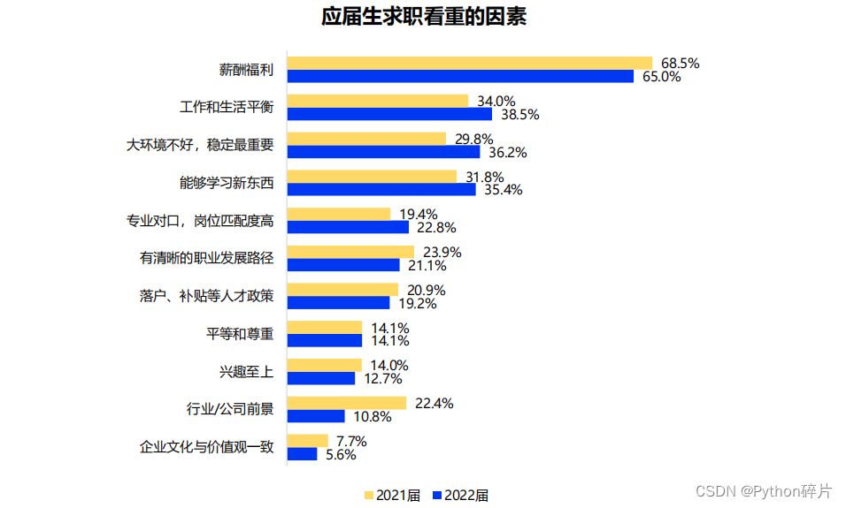 2022就业力