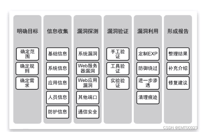 渗透测试流程（含思维导图）