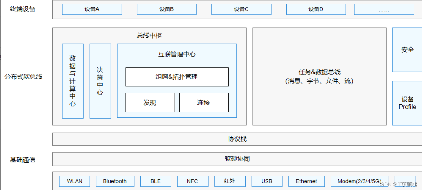 鸿蒙系统概述（HarmonyOS）学习这一篇就够了！