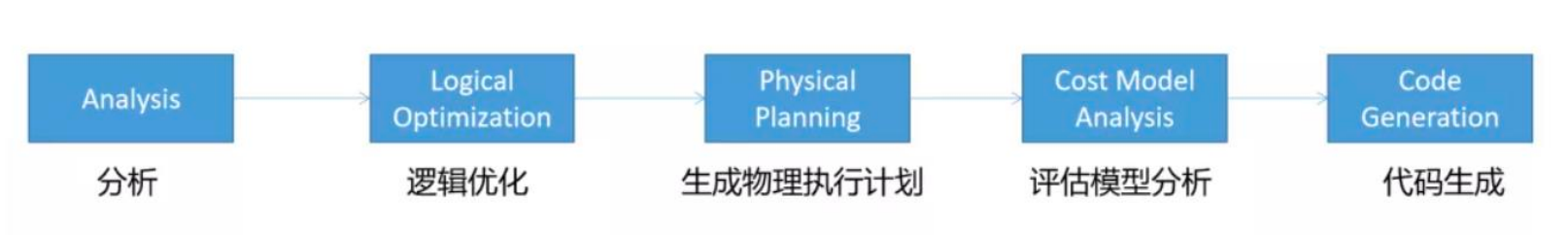 Spark Explain：查看执行计划