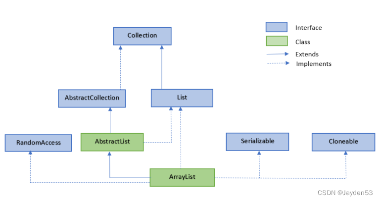 ArraryList类结构