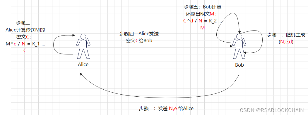 RSA原理