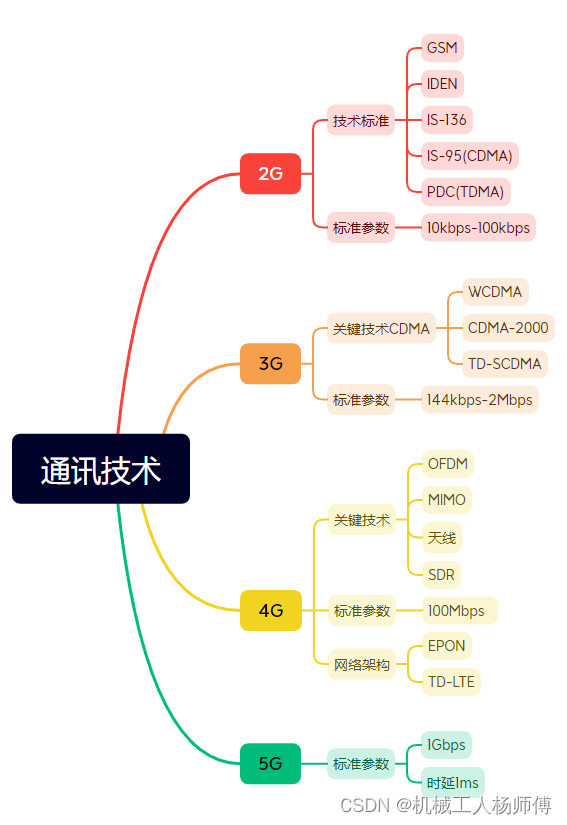 GSM/CDMA/VoLTE/VoIP通话