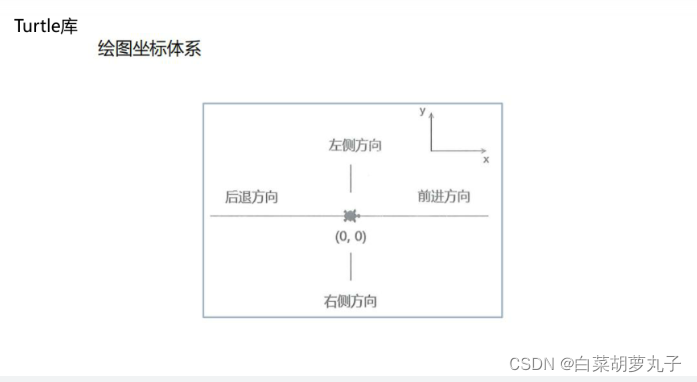 Turtle库绘图坐标体系