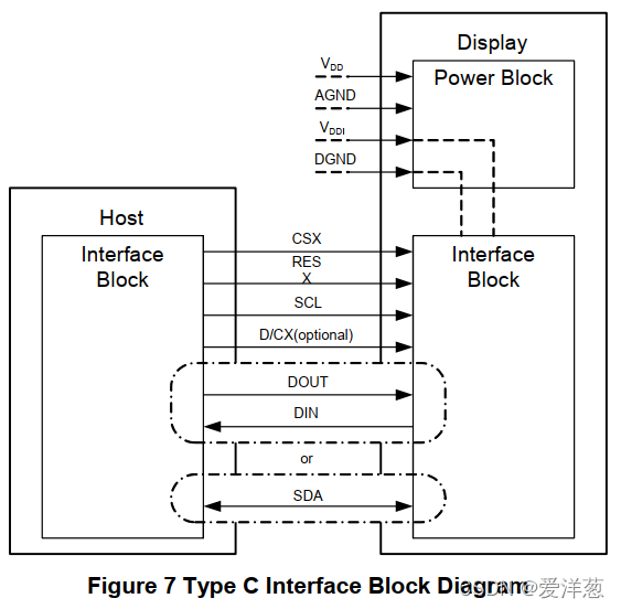 MIPI 系列之 DBI_mipi dbi-CSDN博客