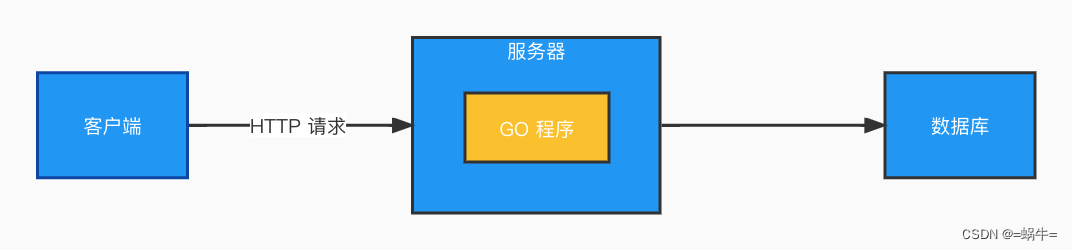 GoWeb 优雅的 ORM 框架之 GORM，实现 MySQL 数据库的增删改查等操作（附案例全代码）