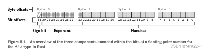 Figure 5.1