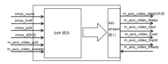 fpga学习——zynq图像处理中的DVP流接口封装