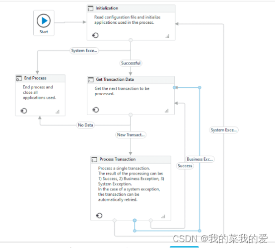 Uipath REFramework (uipath企业级框架)-CSDN博客