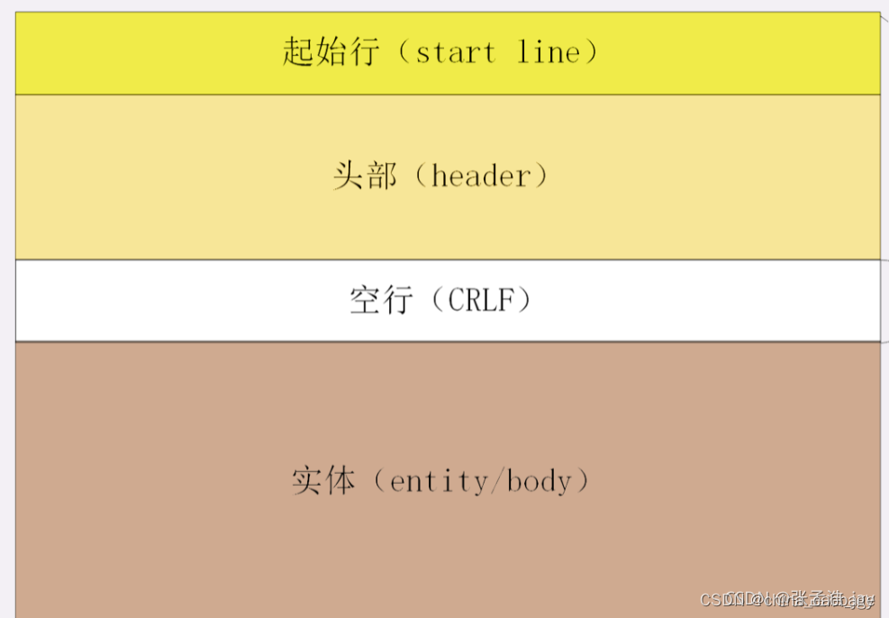 HTTP报文主要由 起始行、头部、BODY三部分组成