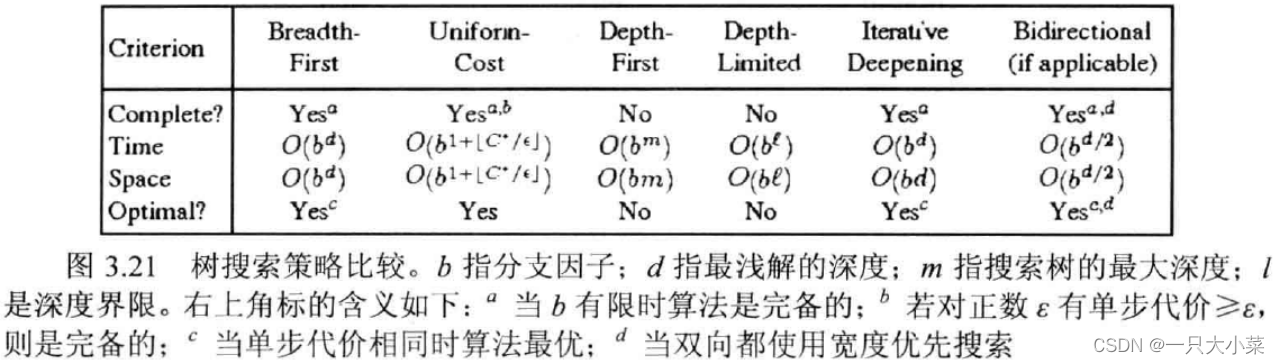 人工智能：一种现代的方法 第三章 经典搜索 中