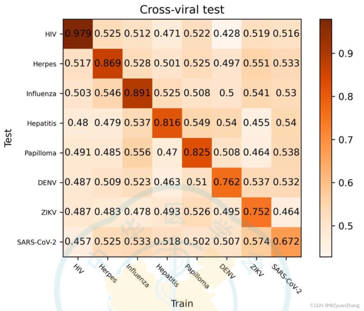 Emvirus: 基于 embedding 的神经网络来预测 human-virus PPIs【Biosafety and Health，2023】