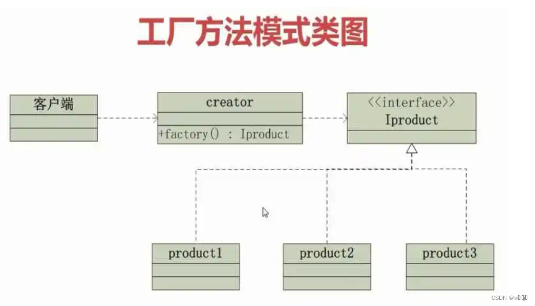 工厂方法模式