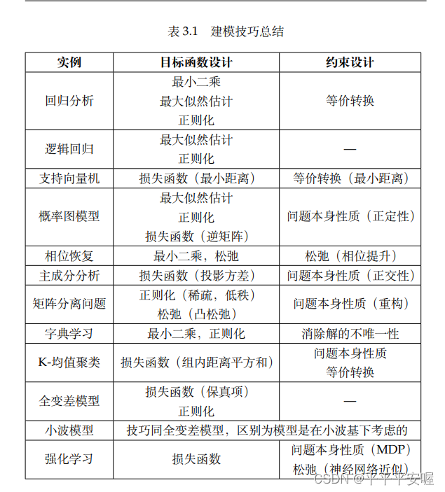 最优化：建模、算法与理论（优化建模——2）