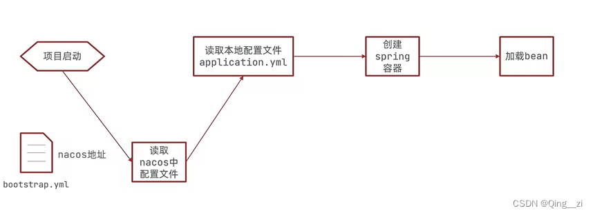 获取nacos中的配置步骤