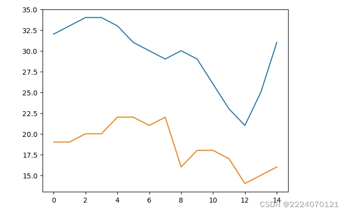 绘制一个简单的折线图-CSDN博客