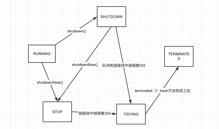 ThreadPoolExecutor 分析