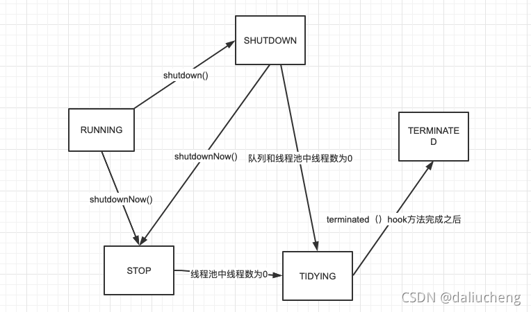 ThreadPoolExecutor 分析