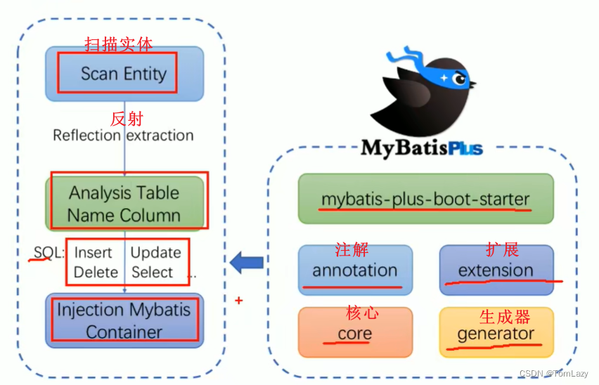 【MyBatis Plus】001 -- MyBatis-Plus快速入门（介绍、QuickStart）