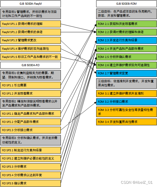 GJB 5000B二级-RDM需求开发与管理