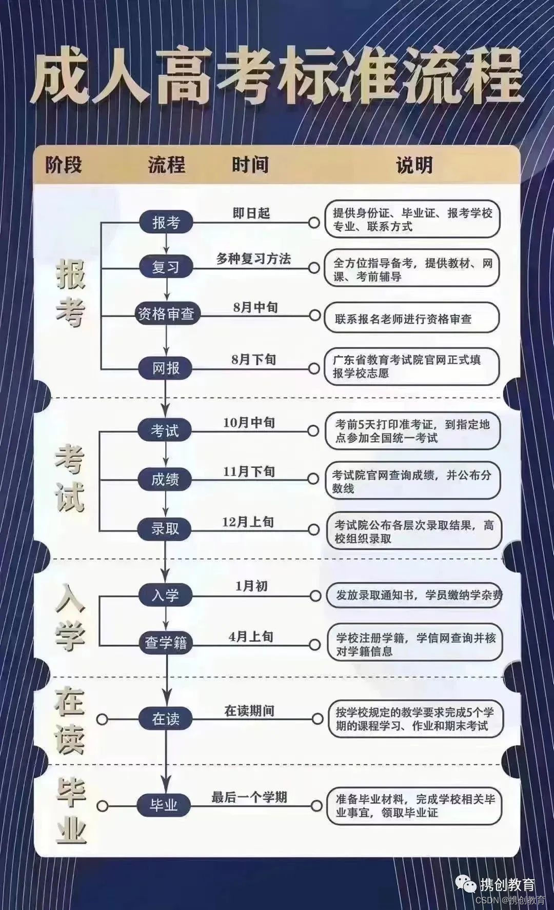 2023年成人高考标准拿证流程（入学前入学后）