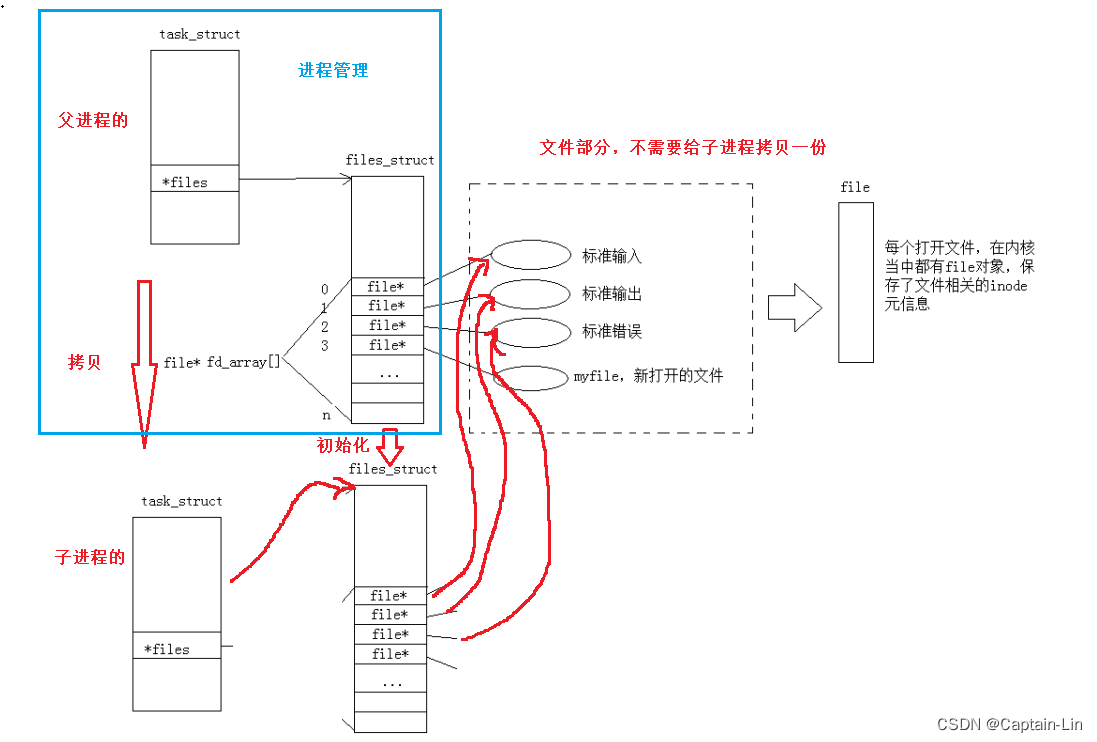 【Linux初阶】理解一切皆文件  文件属性结构体底层  引用记数