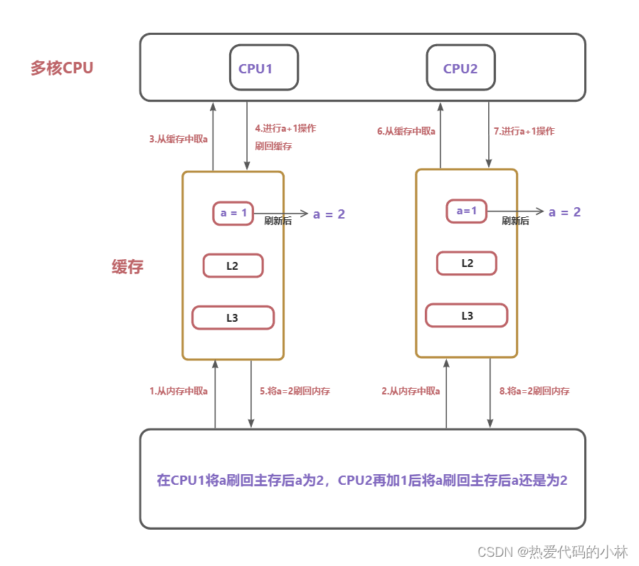 缓存数据不一致问题