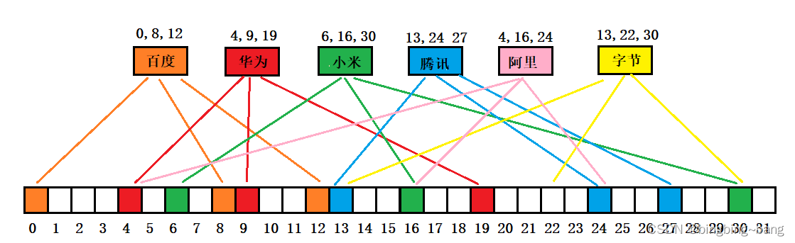 冰冰学习笔记：位图与布隆过滤器