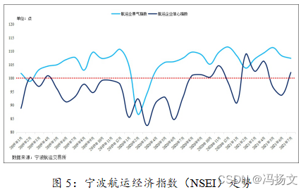 图5：宁波航运经济指数（NSEI）走势