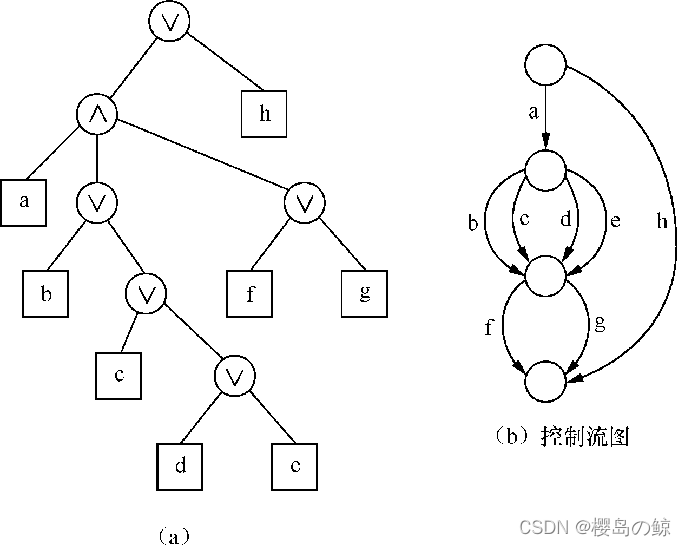 Path "and/or" trees and control flow graphs