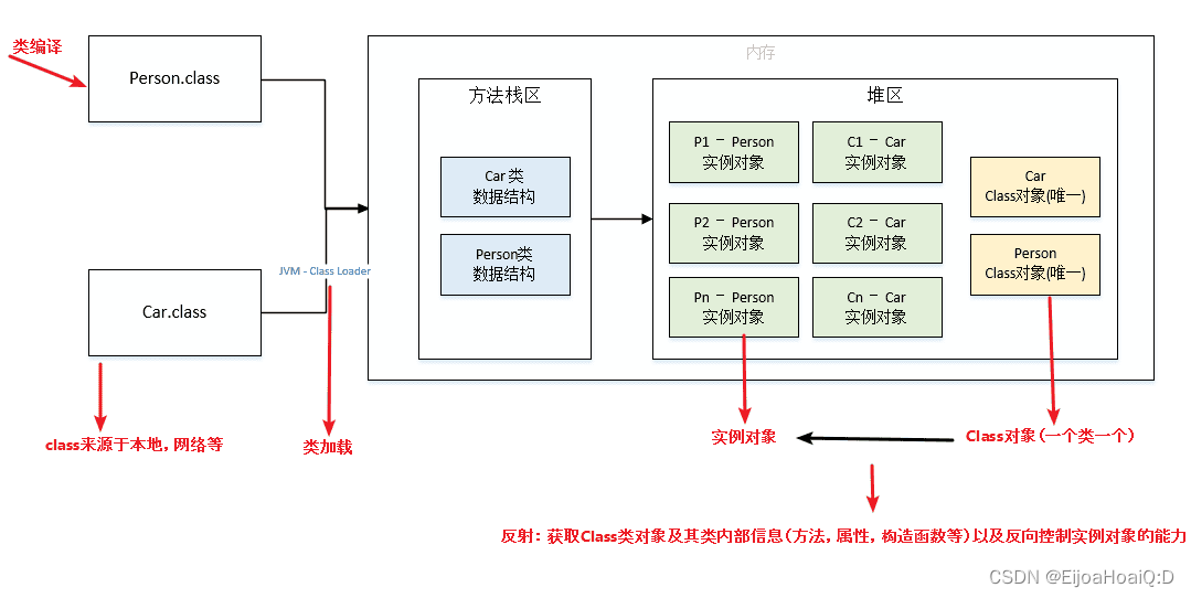 JavaSE进阶之（十五）反射