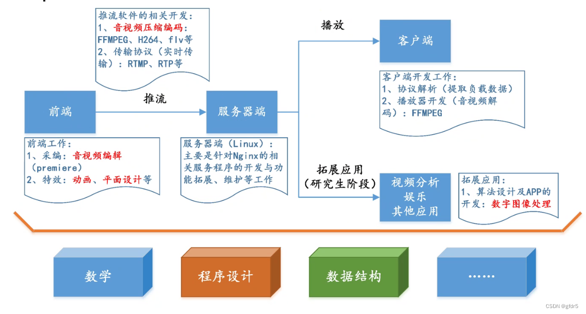 流媒体技术框架