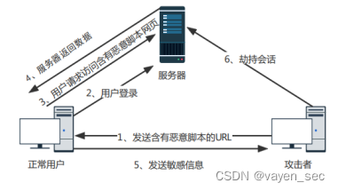 反射型XSS攻击原理