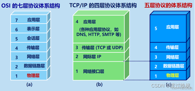 [江西专升本/信息技术]计算机网络基础