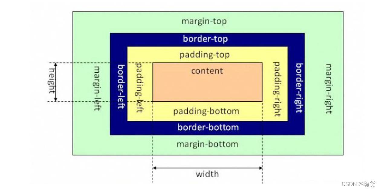 box-sizing选择为content-box