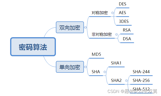 密码算法