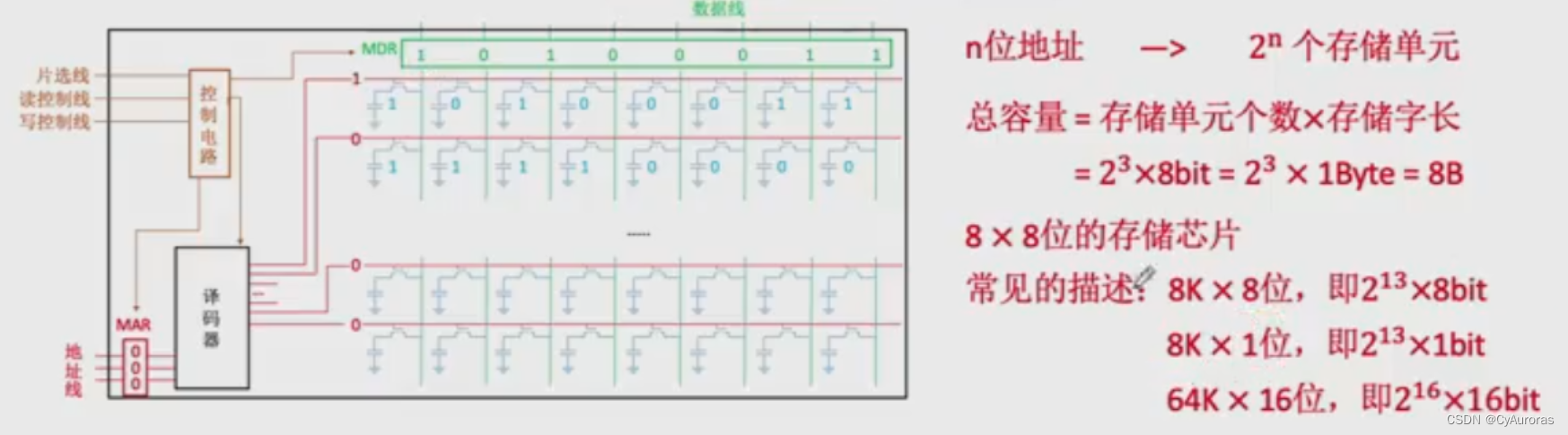 计算机组成原理-存储系统-基本概论及组成